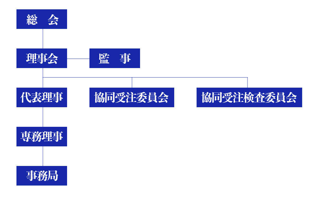 熊本県セキュリティ協同組合業務運営組織図